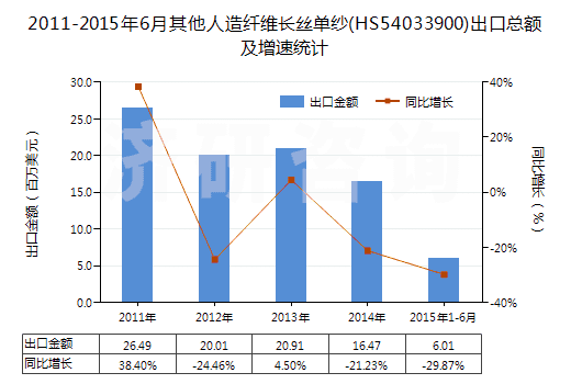 2011-2015年6月其他人造纖維長絲單紗(HS54033900)出口總額及增速統(tǒng)計(jì)